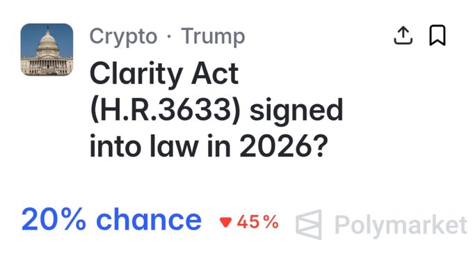 A Polymarket prediction card shows the market "Clarity Act (H.R.3633) signed into law in 2026?" at a 20% chance, down 45%, with tags for Crypto and Trump. The post's "#CLARITY" reference ties to this market on the digital asset regulatory bill being signed this year.