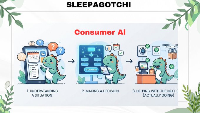 The image illustrates a three-step "Consumer AI" framework featuring a cartoon dinosaur mascot progressing through understanding a situation (viewing a grocery list), making a decision (approving on a digital flowchart), and helping with the next step (ordering a washing machine online), reinforcing the post's message that AI's real value now lies beyond simple answers—in taking meaningful action.