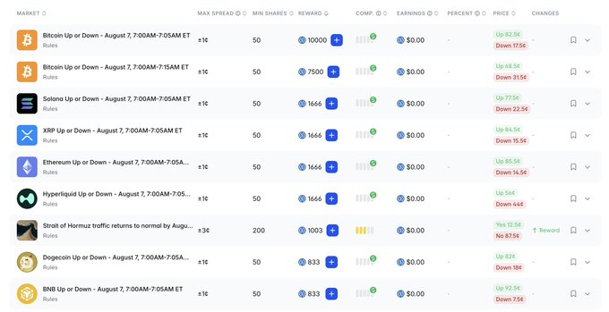 The image shows a Polymarket "Liquidity Rewards" leaderboard listing prediction markets on crypto assets like Bitcoin, Solana, XRP, Ethereum, Hyperliquid, and Dogecoin, with each market showing a $10 max spread, 50 minimum shares, rewards in the 833-10,000 range, and high probabilities (77-93%) that prices will be "Up," highlighting the substantial incentives for liquidity providers that the post references.
