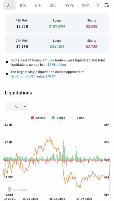 A CoinGlass statistics screen showing $2.98B in 24-hour crypto liquidations, with 171,584 traders liquidated and the largest single order on Hyperliquid-BTC valued at $48.8M.