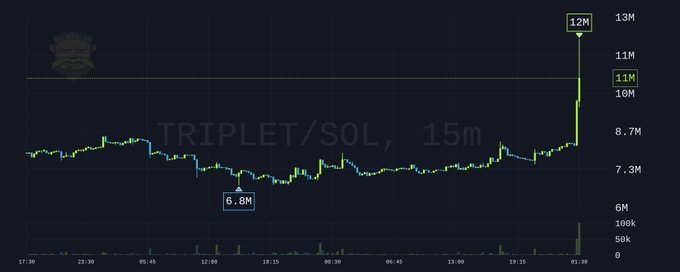 A financial candlestick chart on a dark background displays the TRIPLET/SOL trading pair on a 15-minute timeframe, with visible price points labeled at 6.8M, 11M, and 12M.