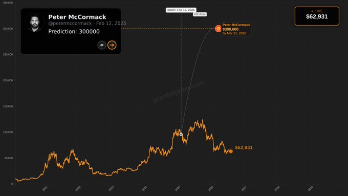 A financial prediction graph showing Peter McCormack's (@petermccormack) February 2025 prediction of 300000 (likely Bitcoin price), plotted against actual market data showing a current value of $62,931.