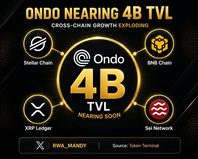 The image features a poster for an upcoming event related to cryptocurrency called "ONDO Near-4B TVL". The poster includes four logos, each representing a different cryptocurrency: Stellar Chain, BNB Chain, XRP Ledger, and Sei Network. The text on the poster highlights that the event is focused on the growth of these cryptocurrencies and their potential for tokenized stocks or yield. It also mentions that the event will be shipping soon, indicating its imminent arrival.