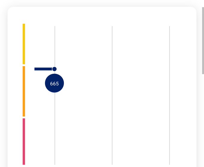 A minimalist data visualization showing the number '665' in a dark blue circle connected by a horizontal line to a vertical bar segmented in yellow, orange, and pink.