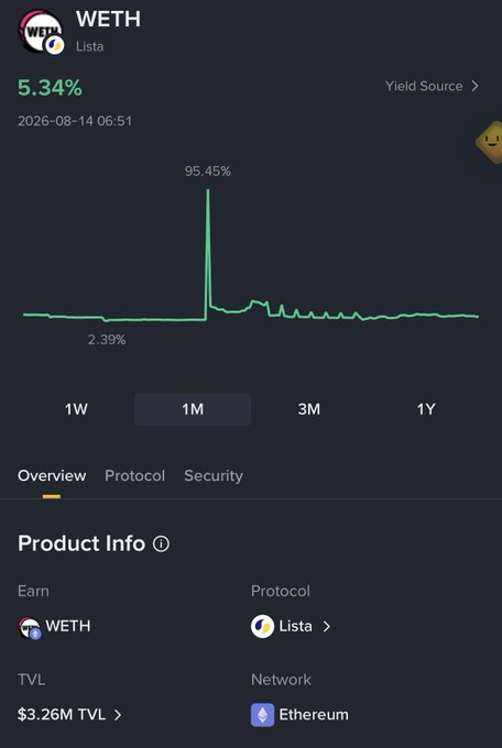 A screenshot of a cryptocurrency yield tracker showing WETH on Lista protocol with a 5.34% yield, a $3.26M TVL on Ethereum, featuring a 1-month chart that includes a notable spike to 95.45%.