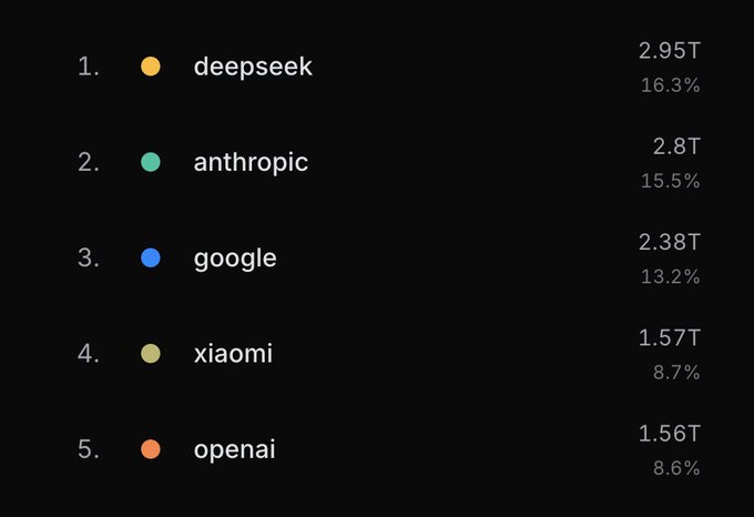The image features a list of six companies, including Google, Instagram, and Huawei, with their rankings displayed for various search terms. One of the brands, Google, holds the top position in the search results for "deepseek", while Huawei is positioned second among the competitors. Another brand, Instagram, stands at the third place on the list. Interestingly, although there are two posts regarding the companies' positions in these search categories within a short span of time (14 days), the overall narrative does not focus on their performances during this particular period. The story mainly revolves around the importance of SEO or search engine optimization and how it affects the performance of these brands across different terms.