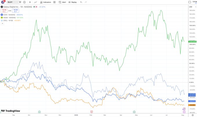 The TradingView chart compares Galaxy Digital ($GLXY) at -31.07% against major indexes and crypto stocks over a 1-year period, showing $WGMI up 107.53% (boosted by AI/crypto miners like $IREN, $CIFR), while $COIN (-83.61%) and $CRCL (-59.86%) have severely underperformed—illustrating the post's point that GLXY is caught between collapsing crypto stocks and surging AI-related crypto names.