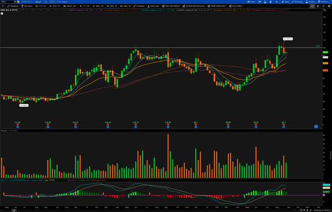A financial stock chart displays green and red candlesticks with moving averages, a volume histogram below, and an MACD indicator at the bottom.