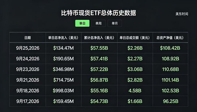 A Chinese financial table titled '比特币现货ETF总体历史数据' (Bitcoin Spot ETF Overall Historical Data) showing daily net inflows, cumulative net inflows, daily total turnover, and total asset value in USD across multiple September 2026 dates, with positive values highlighted in green.