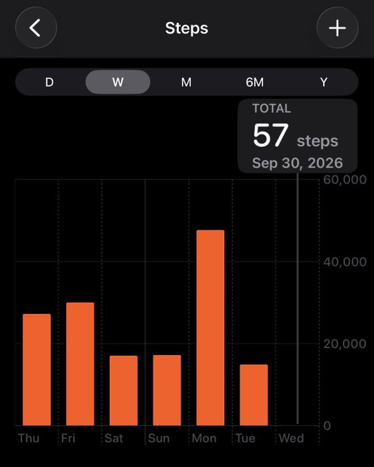A smartphone fitness app showing weekly step counts with a total of 57 steps on Sep 30, 2026.