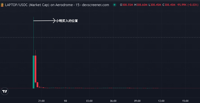 A cryptocurrency chart from dexscreener.com showing 'LAPTOP/USDC (Market Cap) on Aerodrome' with a massive price drop indicated by red candles and a label reading '小明买入的位置' (Xiaoming's buy position).