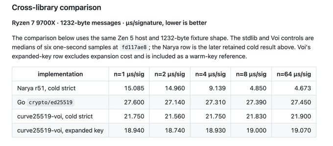 The image shows a cross-library comparison table benchmarking the performance of various cryptographic signature implementations (Narya r51, Go crypto/ed25519, and curve25519-voi) on a Ryzen 7 9700X with 1232-byte messages, measured in microseconds per signature across different thread counts (n=1 to n=64). The post thanks Allnodes for providing the free Ryzen 7 9700X server rental that enabled these Zen5 benchmarks, which is the exact hardware listed in the comparison's header.