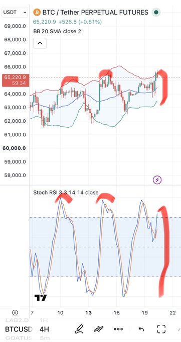 A BTC/USDT Perpetual Futures 4H chart on TradingView shows price at $65,220.9 (+0.81%) hitting the upper Bollinger Band while the Stochastic RSI (3,3,14,14) sits near overbought territory with a bearish divergence (red arrows), suggesting momentum is fading and a pullback toward $63k could be coming soon.