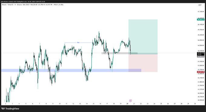 A Bitcoin (BTCUSD) 1-hour TradingView chart showing price action around $63,700–$66,700, with highlighted support/resistance zones and a short trade setup marked by a pink (entry) and teal (target) box reflecting a planned 1:2 risk-reward long.