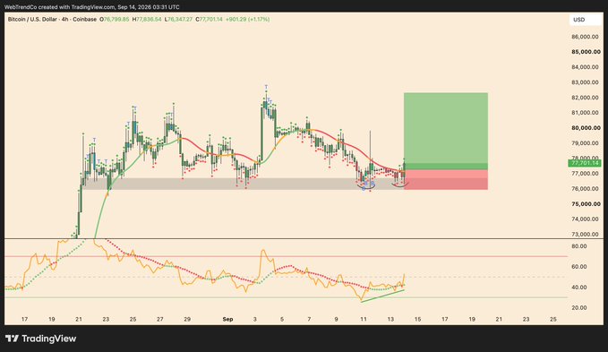 A TradingView 4-hour Bitcoin/USD chart from Coinbase shows BTC trading at $78,836.54 (+1.17%), with a potential double bottom forming near the $76,000-$77,000 support zone (highlighted in red) and a green projection box targeting roughly $80,000-$83,000. The setup aligns with the post's bullish thesis, displaying a MACD bullish divergence off support that suggests a confirmed trend shift higher.