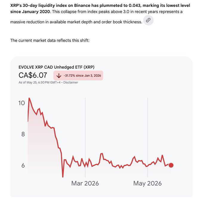 xtrp's 30-day liquidity index on Binance has declined from 0.44 to 0.4 since January 2020, with a red line indicating the change over time.