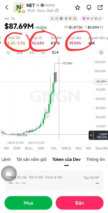 A cryptocurrency trading chart for the NET token showing a price of $87.69M, up 9.02%, with several statistics circled in red, including a 92.63% top 10 holding and 95.93% insider holdings.