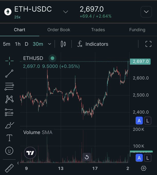 A TradingView chart for ETH-USDC perpetual futures (25x leverage) shows ETHUSD at 2,697.0, up +2.64% (+69.4), with a 30m candlestick chart depicting a clear breakout above the recent consolidation range near 2,500-2,600 toward new local highs around 2,700, visually confirming the "breaking local range" thesis for $ETH.