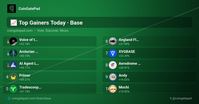 The image shows a list of cryptocurrency names, including Bitcoin, XGBTBASE, and others, along with their respective values. The post appears to be about the top gainers today, as indicated by the title "Top Gainers Today #Base".