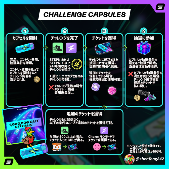The image is an infographic titled "CHALLENGE CAPSULES" that outlines a 4-step process: opening a capsule (1), completing a challenge within 24 hours via STEPN or STEPN GO (2), earning a ticket (3), and participating in a raffle to win prizes including 1,000,000 GMT (4), with additional tickets obtainable through $R value or Charm Shampoo. It visually supports the post's announcement of the Challenge Capsule's official release and its campaign with over 1 million GMT in prizes, encouraging users to attend the Town Hall on July 13th at 20:00.