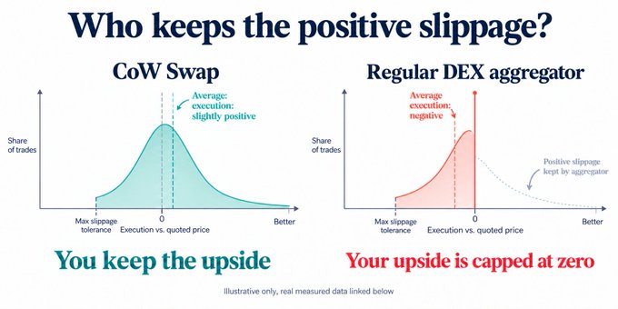 A comparison chart titled "Who keeps the positive slippage?" illustrating the difference between CoW Swap and a Regular DEX aggregator, with CoW Swap showing "You keep the upside" and the DEX aggregator showing "Your upside is capped at zero."