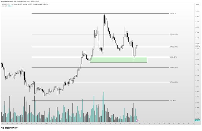 A TradingView candlestick chart for the MNT/USD trading pair (priced at approximately -0.3667), displaying price action with horizontal support/resistance levels marked at fibonacci levels from 0(0.4221) down to 1.236(0.3014), and a highlighted green demand zone around 0.4271 where the recent bounce is occurring.

The chart visually supports the post by showing MNT's recent bounce off the highlighted green support zone near the 0.4271 level, consistent with the author's observation of a price reaction from a previously marked level and their consideration of dollar-cost averaging at these supported prices.