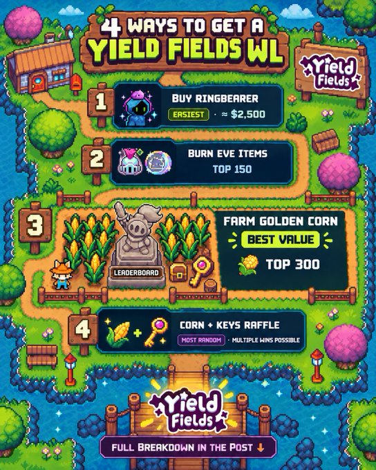 An infographic titled '4 Ways to Get A Yield Fields WL' listing methods including buying Ringbearer (≈$2,500), burning EVE items, farming golden corn, and a corn+keys raffle.