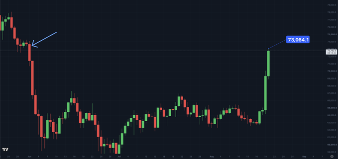 A Bitcoin candlestick chart shows BTC breaking above the $73,064.1 resistance level, marked with an annotation and arrow, marking its first move above that threshold since early June after months of sideways consolidation.