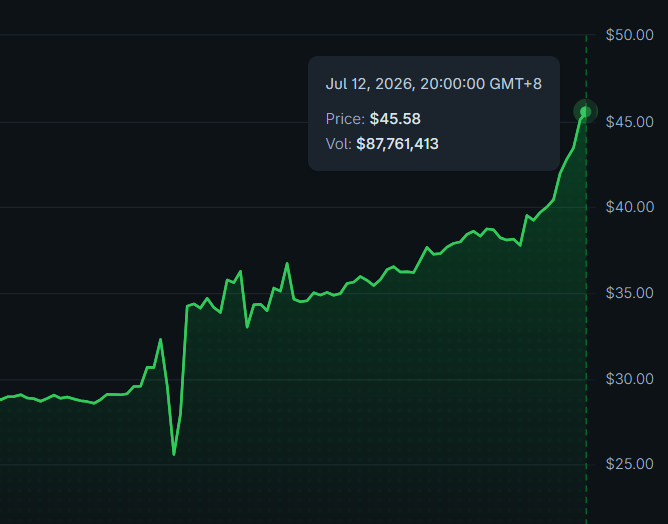 The image shows a green line chart tracking the price of $DEXE, with a highlighted data point on July 12, 2026, showing a price of $45.58 and trading volume of $87,761,413, illustrating the significant upward journey the token has taken to reach its current level.