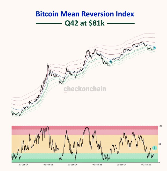 A chart titled "Bitcoin Mean Reversion Index — Q42 at $81k" displays Bitcoin's price history overlaid with colored mean reversion bands and an oscillator below, showing the metric hovering in the lower green zone around 2026—visually illustrating the post's claim that BTC's current $81k price sits at quartile 42, well below the $88k center-of-gravity needed for full mean reversion to Q50.