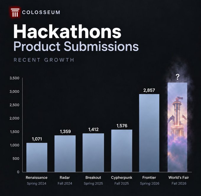 A bar chart titled "Hackathons Product Submissions" by Colosseum showing recent growth across events: Renaissance (1,071), Radar (1,359), Breakout (1,412), Cypherpunk (1,576), Frontier (2,857), and World's Fair (unknown) with a question mark over a castle image.