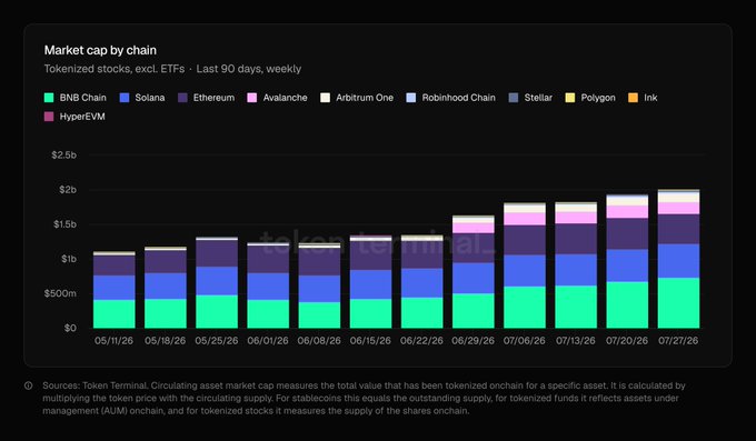 A stacked bar graph titled "Market cap by chain" shows tokenized stocks (excluding ETFs) over the past 90 days on a weekly basis across nine chains, including BNB Chain, Solana, Ethereum, Avalanche, Arbitrum One, Robinhood Chain, Stellar, Polygon, and ink, plus HyperEVM. The total market cap grows from about $1.12B on 05/11/26 to roughly $2.16B by 07/27/26, with BNB Chain (green) visibly capturing the largest share of incremental growth, expanding its lead over Solana (blue) in the later weeks.