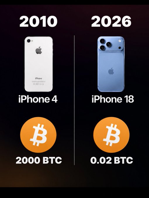 A comparison graphic showing the iPhone 4 (2010) alongside a concept 'iPhone 18' (2026), illustrating that the older model cost 2000 BTC while the newer one would cost 0.02 BTC, highlighting changes in Bitcoin purchasing power.