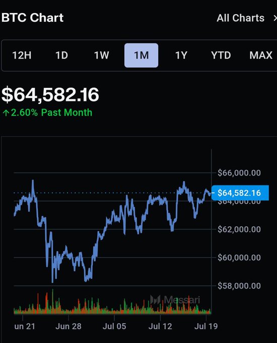The image displays a BTC Chart on Messari showing Bitcoin's price at $64,582.16 with a 2.60% increase over the past month, with the 1M timeframe selected. The chart illustrates Bitcoin holding steady above the $64K region from late June through July 19, visually reinforcing the post's point about sustained institutional confidence and positive ETF flows.