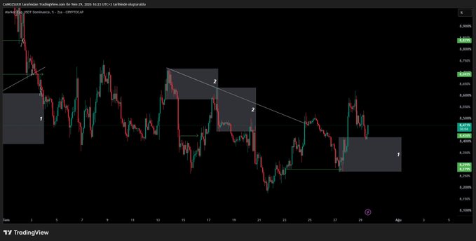 A TradingView candlestick chart of CRYPTO/USDT Dominance shows a descending trendline with highlighted zones labeled "1" and "2," where the price is testing the lower "1" box near 8.27% support. The chart visually reinforces the caption's warning about long positions being challenged by USDT Dominance near this critical 8.27% support level, with the descending trendline suggesting ongoing pressure on BTC and ETH.