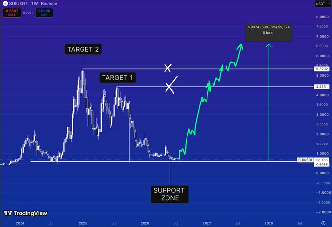 A TradingView chart for the SUI/USDT pair on Binance showing predicted price targets at "TARGET 1" ($5.0000) and "TARGET 2" ($6.9292), with a "SUPPORT ZONE" marked around $1.0000.