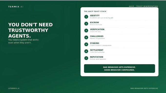 A dark green Termix AI promotional page titled 'YOU DON'T NEED TRUSTWORTHY AGENTS' listing 'THE AACP TRUST STACK' with seven steps: Identity, Escrow, Verification, Challenges, Staking, Settlement, and Reputation.