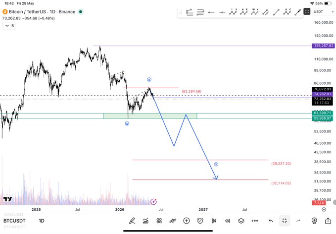 The image features a stock chart with bars representing the value of Bitcoin over time, indicating changes in its price movement against the Dollar. The graph shows that at least two weeks ago, the Bitcoin prices were lower than they are now. As an illustration, there's also a graph that is colored blue and red on the screen for easy visual interpretation of the stock chart. A note indicates "Stop" as one of the stops to be considered in this analysis. The image captures a time period when the price of Bitcoin was below the current value, reflecting a downward trend in its performance against the Dollar's value during those two weeks.