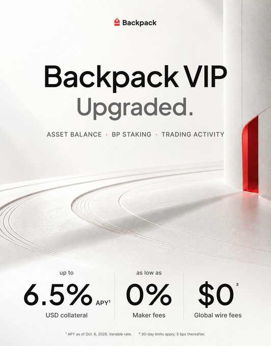 Backpack VIP promotional graphic announcing upgraded benefits—including up to 6.5% APY on USD collateral, 0% maker fees, and $0 global wire fees—based on meeting any of three criteria: asset balance, BP staking, or trading activity. The image visually reinforces the post's message by highlighting the shift to a flexible VIP qualification system with three potential entry points rather than a single requirement.