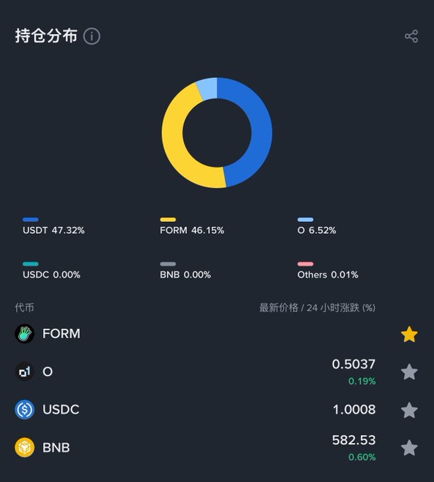 Chinese-language portfolio distribution chart showing holdings of USDT (47.32%), FORM (46.15%), and O (6.52%), with token prices listed for FORM (0.5037, +0.19%), O, USDC (1.0008), and BNB (582.53, +0.60%).