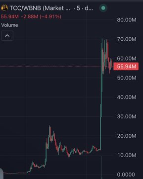A 5-day candlestick chart of the TCC/WBNB trading pair shows a massive volume spike to 55.94M (up 4.91%, indicating a +2.88M change) after a sharp price rally, reflecting the explosive breakout typical of newly launched tokens that traders scramble to front-run following a CZ-related announcement.