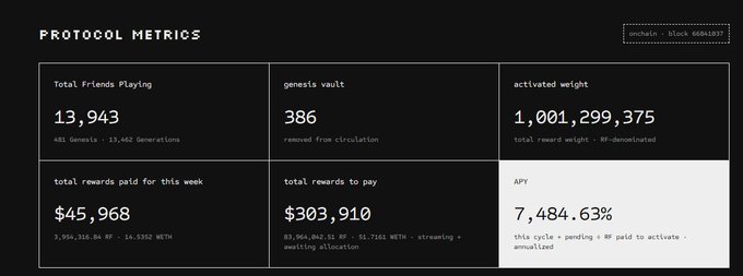 A dark dashboard titled 'PROTOCOL METRICS' displays various statistics including 'Total Friends Playing 13,943', 'genesis vault 386', 'activated weight 1,001,299,375', and an 'APY' of '7,484.63%'.
