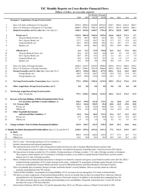 The image shows a TIC (Treasury International Capital) Monthly Report table on Cross-Border Financial Flows from April-June 2025, displaying data on foreigners' acquisitions of long-term U.S. securities. Key figures include the "Net Long-Term Securities Transactions" line (line 19) showing $105.3B for April, $231.2B for May, and $174.4B for June 2025, with year-over-year comparisons revealing a sharp decline in foreign demand for U.S. Treasuries—particularly Treasury Bills and bonds. This data supports the post's claim about the dramatic collapse in foreign T-bill purchases over the past 12 months, contextualizing the growing role of stablecoin issuers as alternative holders of U.S. short-term debt.