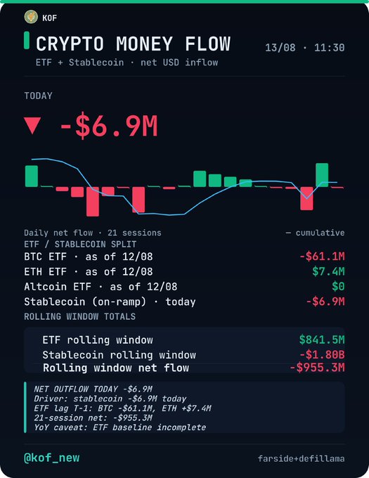 A dark-themed financial dashboard titled 'CRYPTO MONEY FLOW' dated 13/08 at 11:30, showing a net USD inflow of -$6.9M with a candlestick chart and ETF/Stablecoin splits including BTC ETF at -$61.1M and ETH ETF at $7.4M.