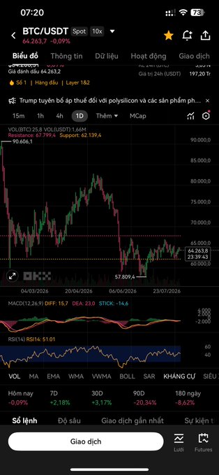 A mobile trading app displays the BTC/USDT spot chart on the 1D timeframe, showing a price of 64,263.7 and news in Vietnamese about Trump opposing the US government's BTC sell-off.