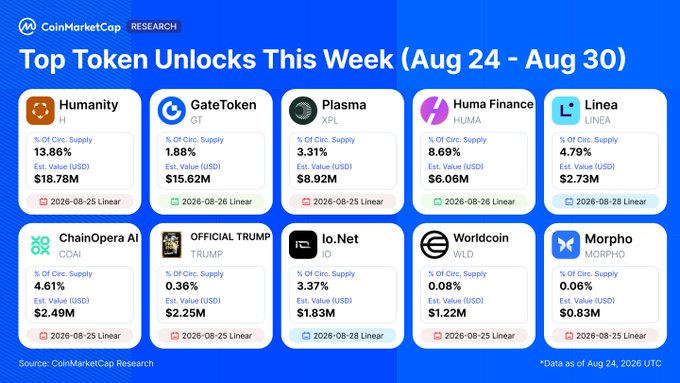 A CoinMarketCap Research infographic titled "Top Token Unlocks This Week (Aug 24 - Aug 30)" highlights ten upcoming token unlocks, with Humanity (H) leading at $18.8M (13.86% of circulating supply) on Aug 25, followed by GateToken (GT) at $15.6M (1.88%) and Plasma (XPL) at $8.9M (3.31%). The visual complements the post by presenting the estimated USD values, supply percentages, and unlock dates alongside other notable tokens including Huma Finance, Linea, ChainOpera AI, Official Trump, Io.Net, Worldcoin, and Morpho.