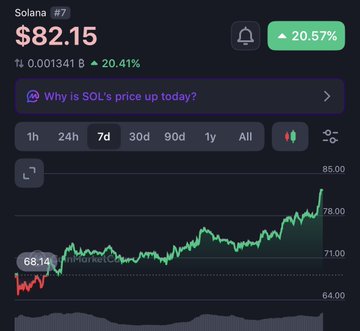 The image shows a 7-day price chart for Solana ($SOL) trading at $82.15, up 20.57% (or 20.41% over the period), with the price climbing from around $68.14 toward $85.00. This bullish rally aligns with the post's theme of "CTOing" (community takeover) activity on Solana, suggesting coordinated buying momentum driving the sharp upward price action.