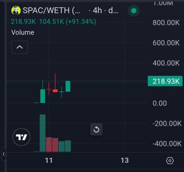 A candlestick chart showing the SPAC/WETH pair on Robinhood chain, displaying a dramatic 91.34% price increase to 218.93K (from 104.51K) with notable volume spikes at the 11-hour mark, reflecting the post's promotion of $SPAC as a highly speculative token.