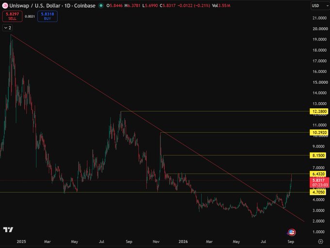 A TradingView chart displays Uniswap / U.S. Dollar (UNIUSD) on Coinbase with a downward trendline, showing key price levels at 4.7050, 5.8317, 6.4320, 8.1500, 10.2920, and 12.2800.