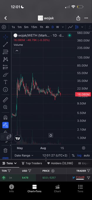A mobile screenshot of a trading chart showing 'wojak/WETH (Mark...)' on a 1D timeframe, with a current value of 16.080M and a change of +48.79K (+0.30%).